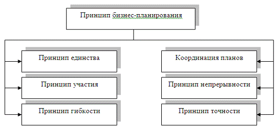 Дипломная работа: Учет, анализ и планирование инвестиции