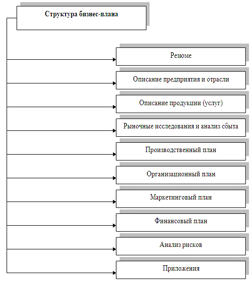 Курсовая Работа Бизнес План И Задачи Его Разработки