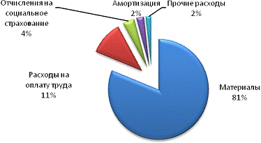 Курсовая работа: Совершенствование управления внеоборотными активами на предприятии на примере РУП Гомсельмаш