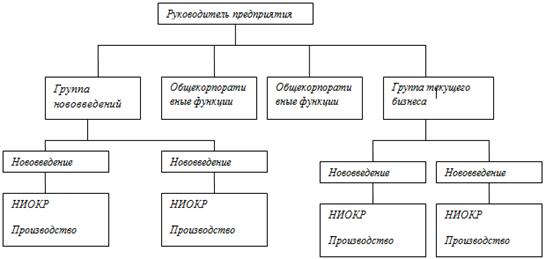 Курсовая работа по теме Сущность организационных структур управления и перспективы их развития