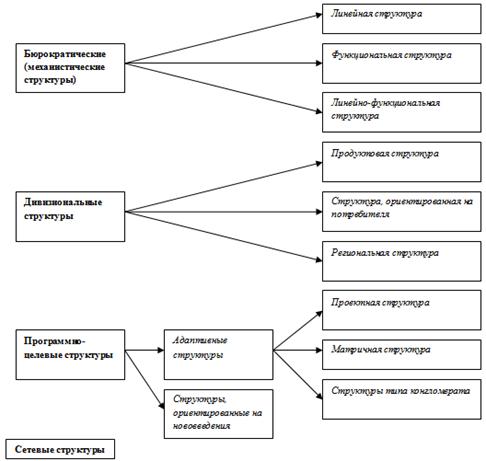 Курсовая работа по теме Типология и анализ организационных структур