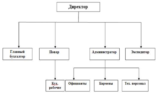 Курсовая работа: Проектирование организационной структуры управления ресторана Белые ночи