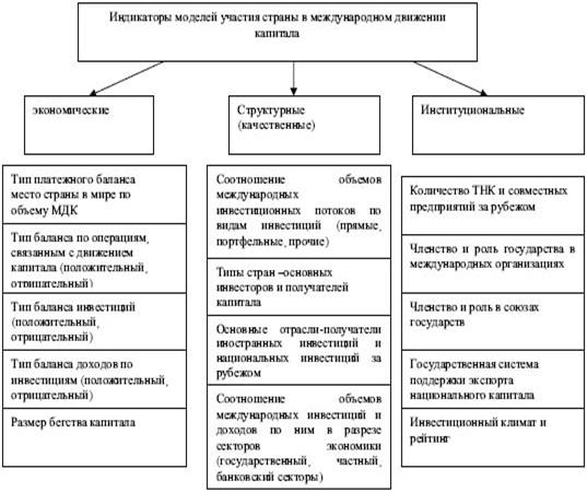 Дипломная работа: Міжнародна міграція капіталу