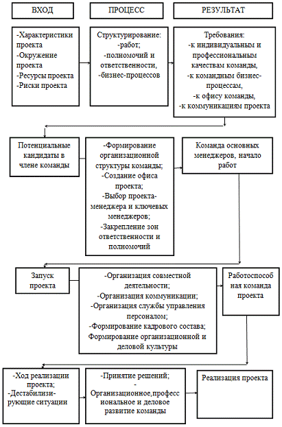 Курсовая работа: Команда и ее эффективность в организации