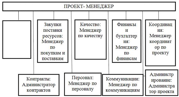 Курсовая работа: Команда и ее эффективность в организации