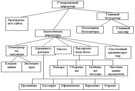 Подразделения кафе