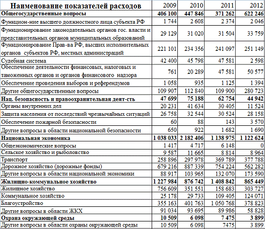 Курсовая работа по теме Оценка эффективности расходования бюджетных средств РФ