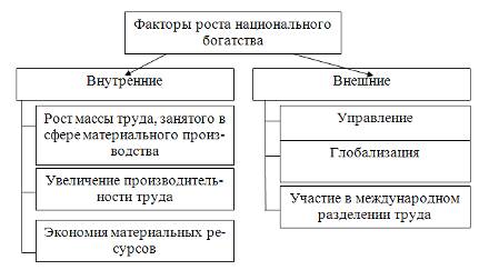 Курсовая работа по теме Национальное богатство России и его структура