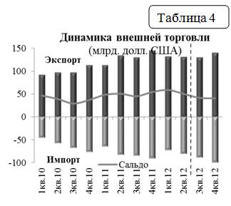 Реферат: Внешнеэкономическая деятельность России и состояние платёжного баланса