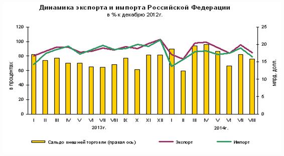 Курсовая работа по теме Анализ внешнеэкономических связей России и Беларуси