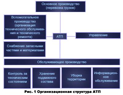 Реферат: Разработка мероприятий по совершенствованию деятельности автотранспортного предприятия