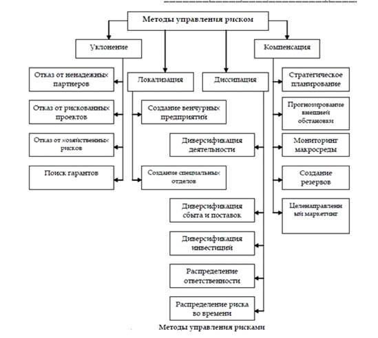 Финансовый риск курсовая