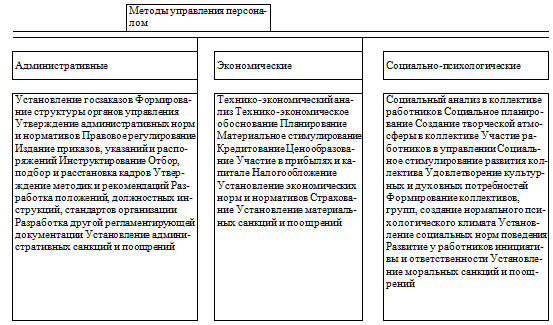 Дипломная работа: Система управления персоналом на УФПС Смоленской области филиала ФГУП 