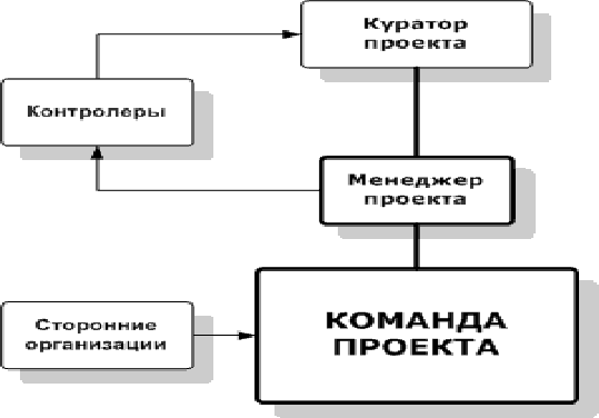 Курсовая работа по теме Формирование команды управления инвестиционным проектом