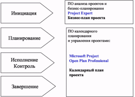 Реферат: Системы календарного планирования проектов