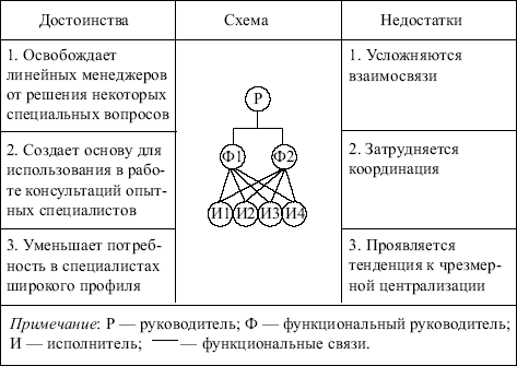 Курсовая работа по теме Функциональное и иерархическое разделение труда в системе управления