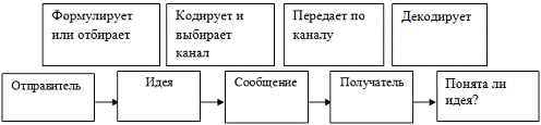 Курсовая работа по теме Анализ системы коммуникаций управления фирмы 'Trade Master'