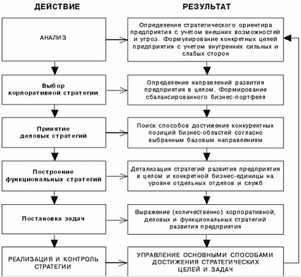 Курсовая работа по теме Разработка инновационной стратегии развития предприятия