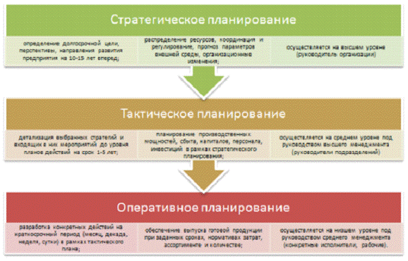 Курсовая работа: Тактическое планирование на предприятии