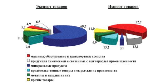 экспорт удобрений из россии. экспортеры химической продукции. страны импортеры машиностроения. экспортеры химической промышленности. экспорт химической промышленности.