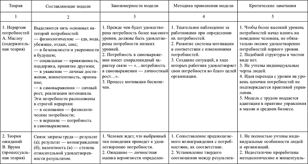 Реферат: Пути совершенствования мотивации и стимулирования в системе управления персоналом