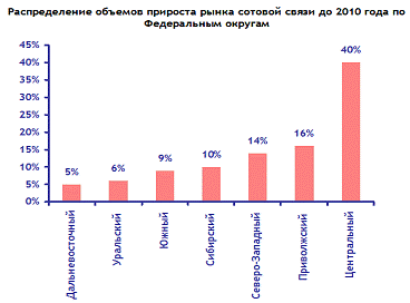 Реферат: Анализ сотового рынка в Москве