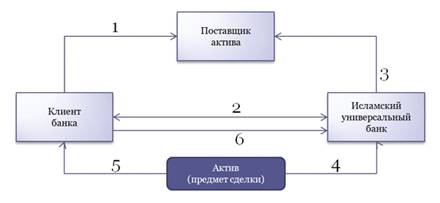 Курсовая работа: Исламские банки в мировой финансовой системе