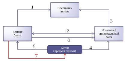 Реферат: Финансово-экономическая деятельность исламских банков