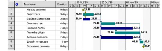 Реферат: Системы календарного планирования проектов