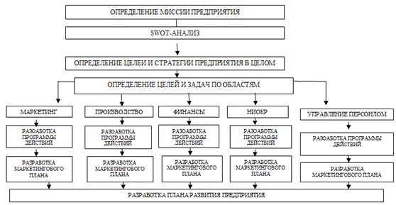 Форма плана развития предприятия