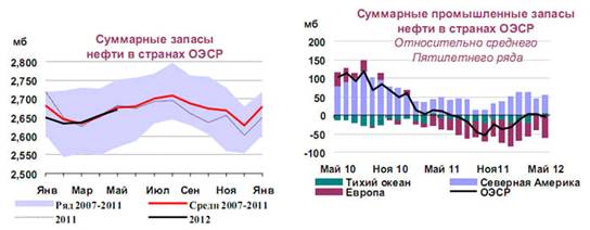 Курсовая работа по теме Современные тенденции развития мирового рынка нефти