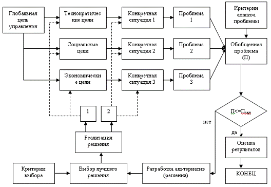 Контрольная работа по теме Разработка и принятие оптимальных управленческих решений в условиях риска