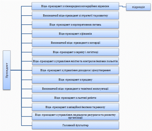 Дипломная работа: Облік перельотів пасажирів авіакомпанії