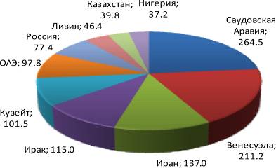 Реферат: Россия на мировом рынке нефти 2