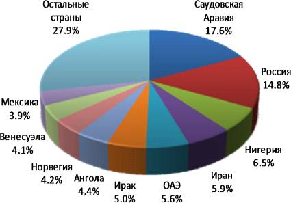 Реферат: Россия на мировом рынке нефти 2