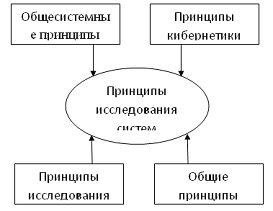 Реферат: Планирование и организация процесса систем управления Метод исследования информационных потоков