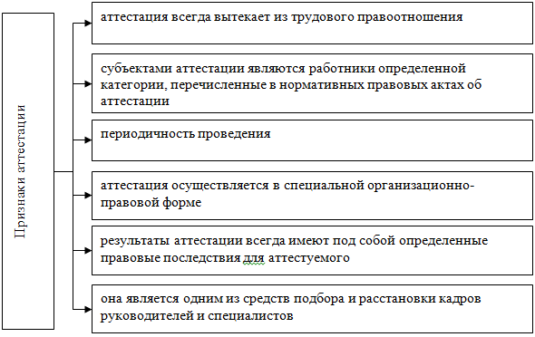 Курсовая работа по теме Оценка и самооценка проделанной работы. Аттестация кадров