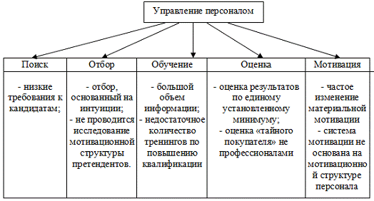 Реферат: Кадровая политика в бизнесе