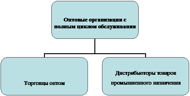 Организационная диаграмма