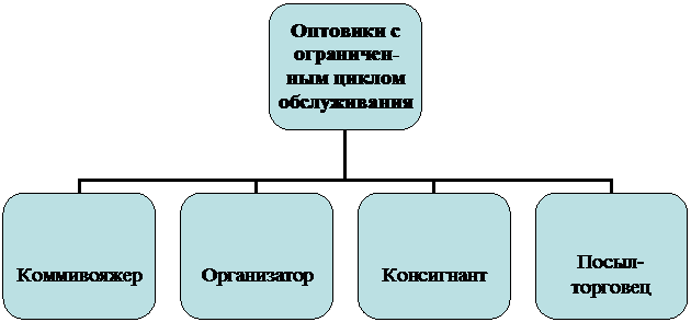 Организационная диаграмма