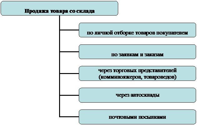 Организационная диаграмма