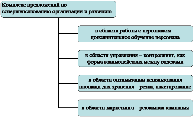 Организационная диаграмма