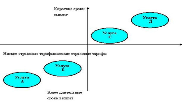 Курсовая работа по теме Маркетинговая деятельность страховых компаний (на примере ОСАО 'РЕСО-Гарантия')