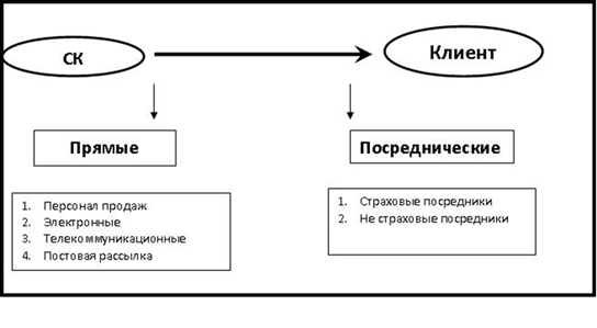 Курсовая работа по теме Основные виды страхования и их характеристики