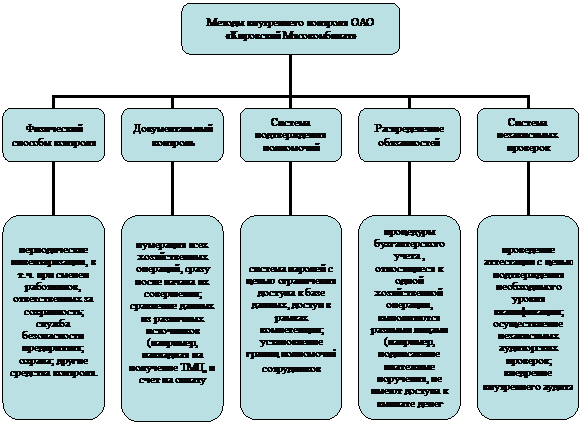 Организационная диаграмма
