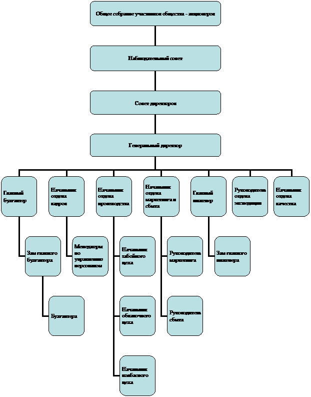 Организационная диаграмма