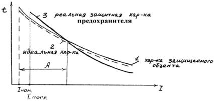Времятоковая характеристика предохранителя