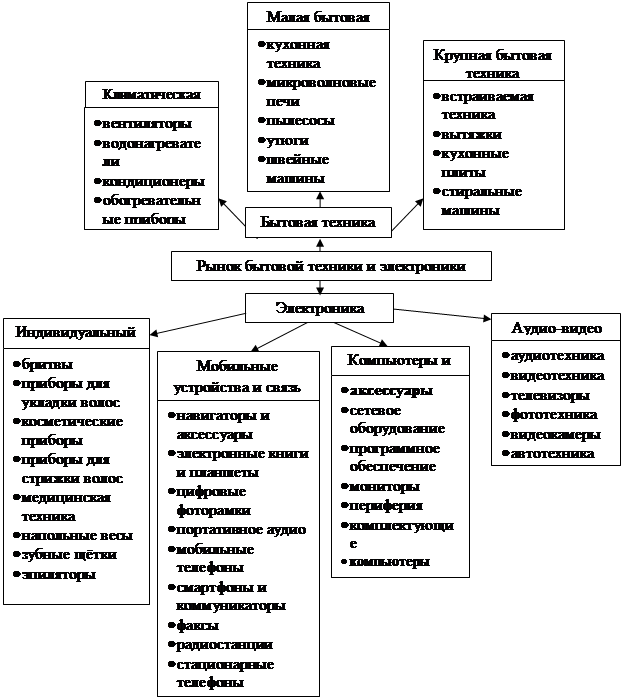 Курсовая работа по теме Анализ рынка бытовой техники и электроники РФ