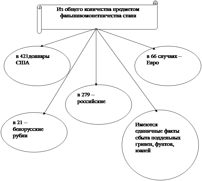 Дипломная работа: Фальшивомонетничество и борьба с ним