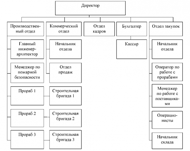 Описание: 1377601689_informacionnoe-obespechenie-processa-upravleniya-materialnymi-zapasami-stroitelnoy-organizacii-ooo-tehstroy-8